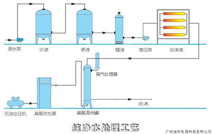 純水流程圖，帶尾氣處理.jpg