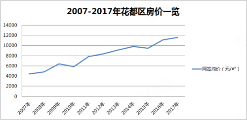 廣州花都房價動態(tài)，變化中的機遇與自信的力量